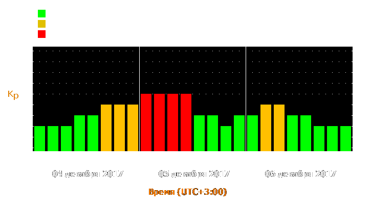 Прогноз состояния магнитосферы Земли с 4 по 6 декабря 2017 года