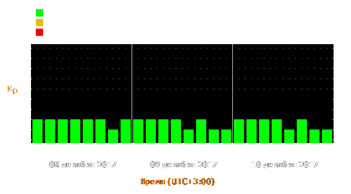 Прогноз состояния магнитосферы Земли с 8 по 10 декабря 2017 года