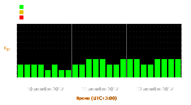 Прогноз состояния магнитосферы Земли с 10 по 12 декабря 2017 года