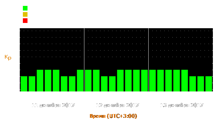 Прогноз состояния магнитосферы Земли с 11 по 13 декабря 2017 года