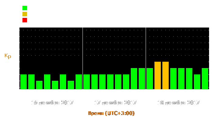 Прогноз состояния магнитосферы Земли с 16 по 18 декабря 2017 года