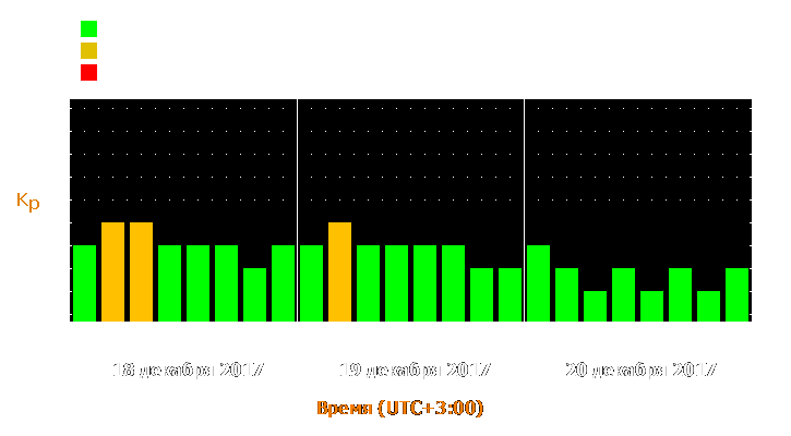 Прогноз состояния магнитосферы Земли с 18 по 20 декабря 2017 года