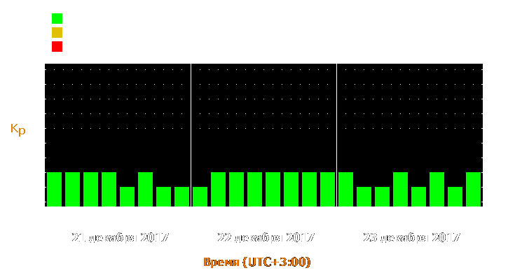 Прогноз состояния магнитосферы Земли с 21 по 23 декабря 2017 года