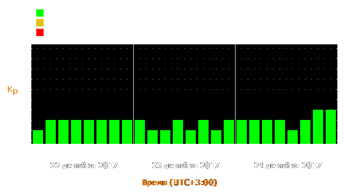 Прогноз состояния магнитосферы Земли с 22 по 24 декабря 2017 года