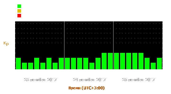 Прогноз состояния магнитосферы Земли с 23 по 25 декабря 2017 года