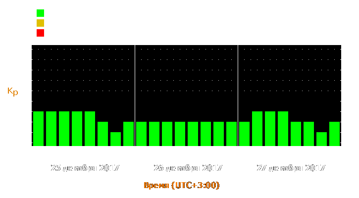 Прогноз состояния магнитосферы Земли с 25 по 27 декабря 2017 года