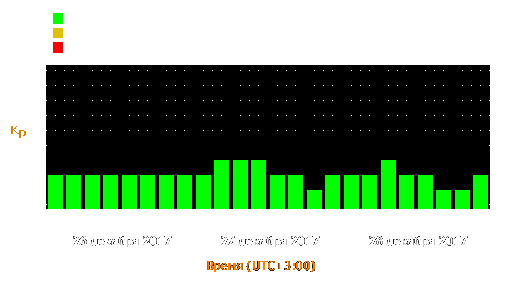 Прогноз состояния магнитосферы Земли с 26 по 28 декабря 2017 года