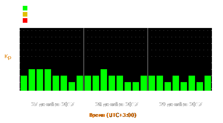 Прогноз состояния магнитосферы Земли с 27 по 29 декабря 2017 года