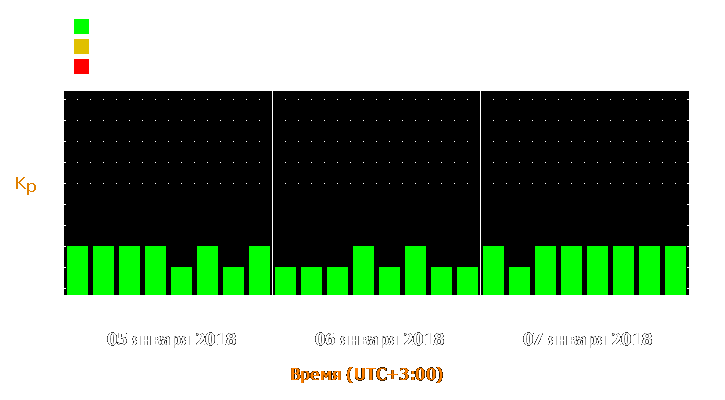 Прогноз состояния магнитосферы Земли с 5 по 7 января 2018 года