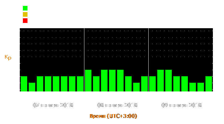 Прогноз состояния магнитосферы Земли с 7 по 9 января 2018 года