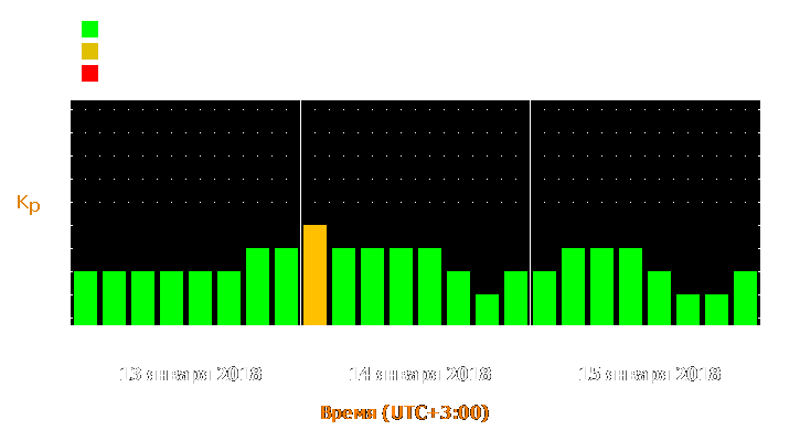 Прогноз состояния магнитосферы Земли с 13 по 15 января 2018 года