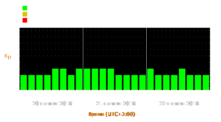 Прогноз состояния магнитосферы Земли с 20 по 22 января 2018 года