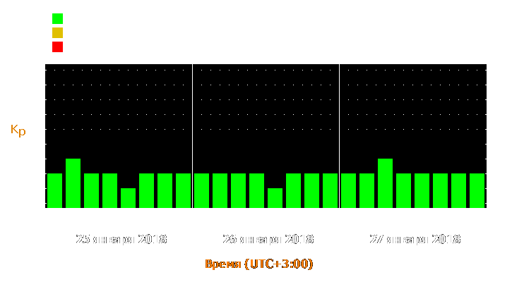 Прогноз состояния магнитосферы Земли с 25 по 27 января 2018 года