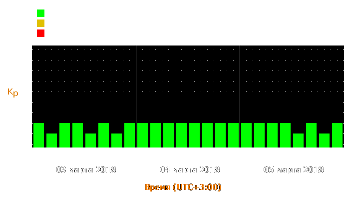 Прогноз состояния магнитосферы Земли с 3 по 5 марта 2018 года