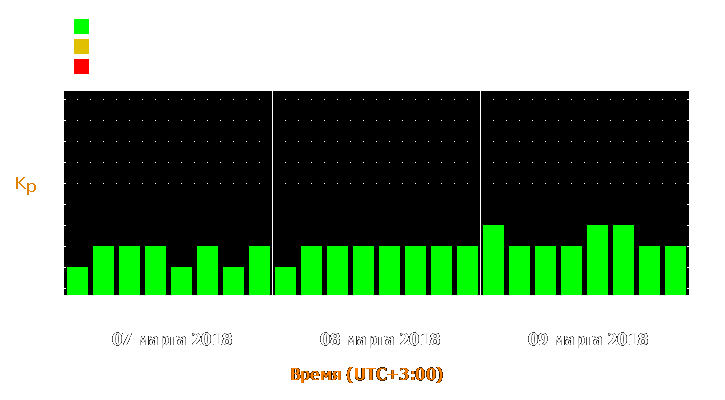 Прогноз состояния магнитосферы Земли с 7 по 9 марта 2018 года