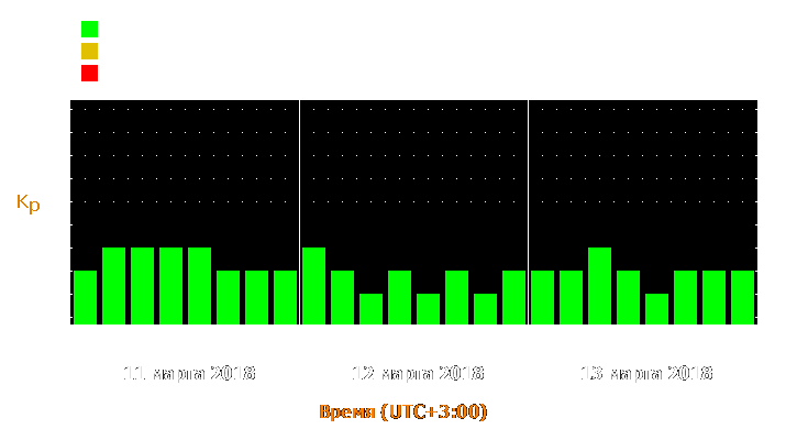 Прогноз состояния магнитосферы Земли с 11 по 13 марта 2018 года