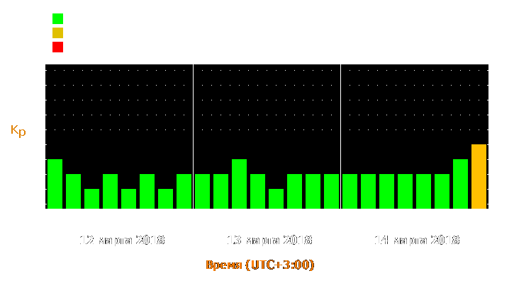 Прогноз состояния магнитосферы Земли с 12 по 14 марта 2018 года