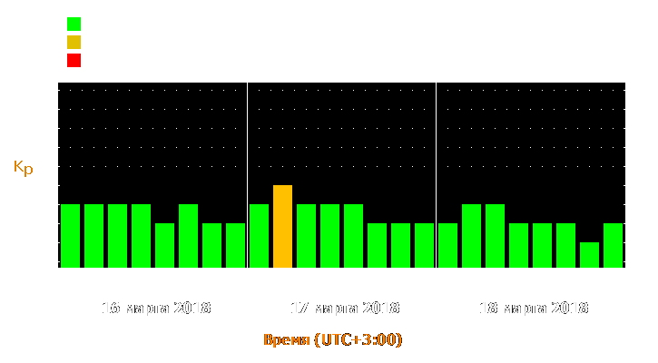 Прогноз состояния магнитосферы Земли с 16 по 18 марта 2018 года