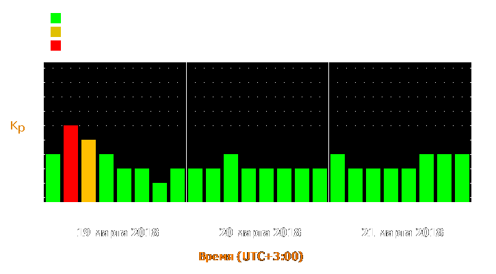 Прогноз состояния магнитосферы Земли с 19 по 21 марта 2018 года