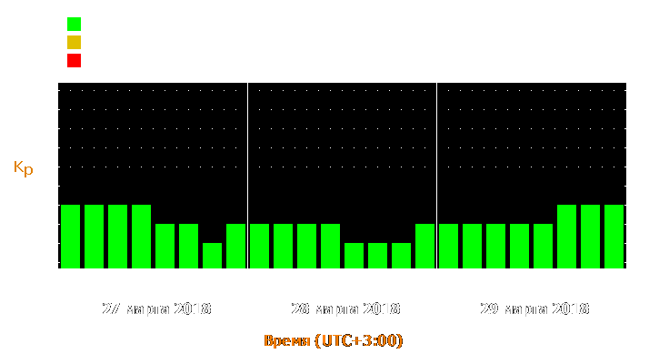 Прогноз состояния магнитосферы Земли с 27 по 29 марта 2018 года