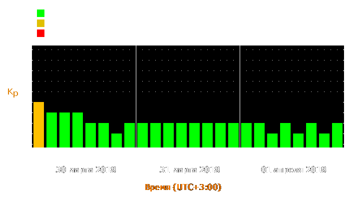 Прогноз состояния магнитосферы Земли с 30 марта по 1 апреля 2018 года