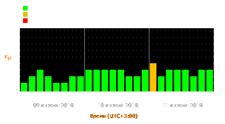 Прогноз состояния магнитосферы Земли с 9 по 11 апреля 2018 года