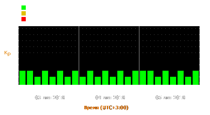 Прогноз состояния магнитосферы Земли с 3 по 5 мая 2018 года