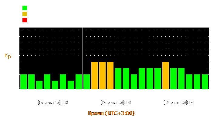 Прогноз состояния магнитосферы Земли с 5 по 7 мая 2018 года