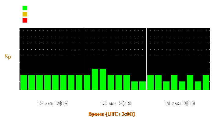 Прогноз состояния магнитосферы Земли с 12 по 14 мая 2018 года