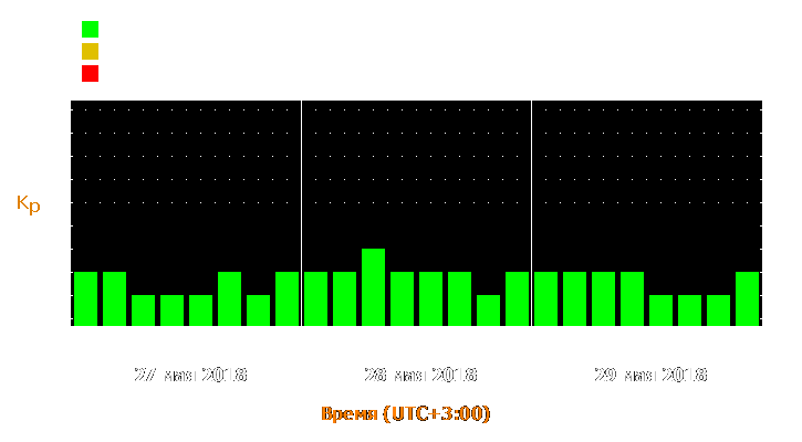 Прогноз состояния магнитосферы Земли с 27 по 29 мая 2018 года