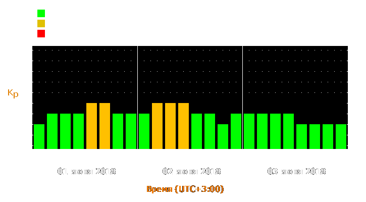 Прогноз состояния магнитосферы Земли с 1 по 3 июня 2018 года