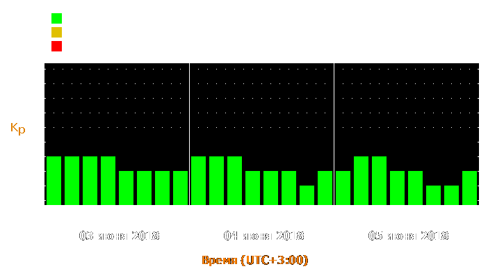 Прогноз состояния магнитосферы Земли с 3 по 5 июня 2018 года