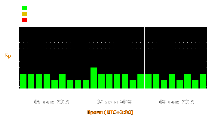 Прогноз состояния магнитосферы Земли с 6 по 8 июня 2018 года