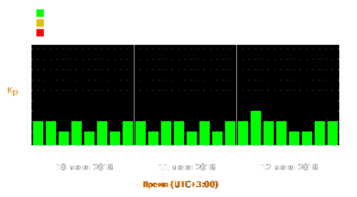 Прогноз состояния магнитосферы Земли с 10 по 12 июня 2018 года