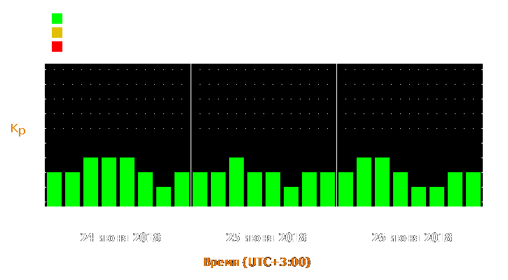 Прогноз состояния магнитосферы Земли с 24 по 26 июня 2018 года