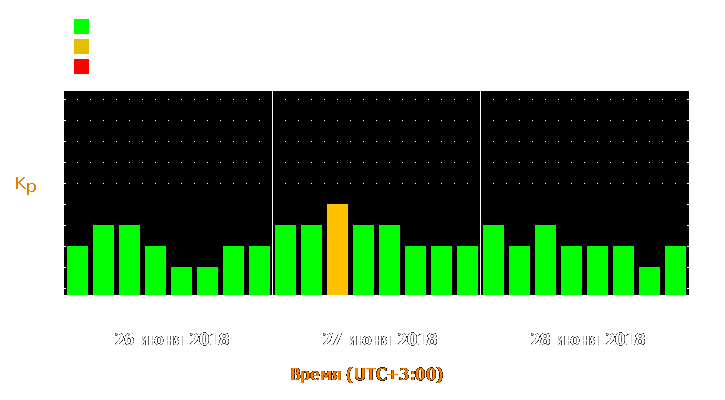 Прогноз состояния магнитосферы Земли с 26 по 28 июня 2018 года