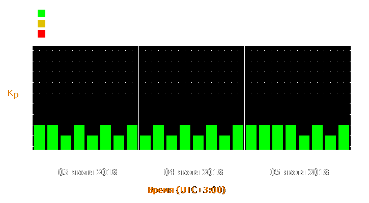 Прогноз состояния магнитосферы Земли с 3 по 5 июля 2018 года