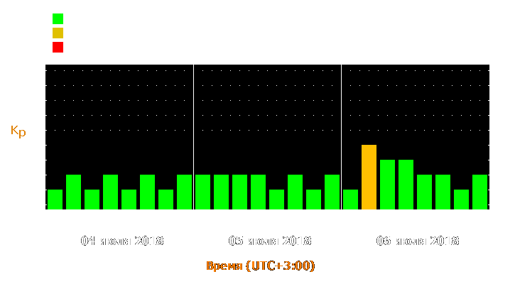 Прогноз состояния магнитосферы Земли с 4 по 6 июля 2018 года