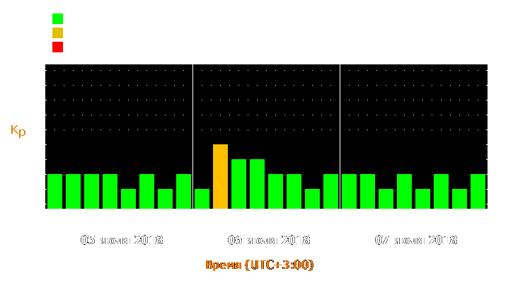 Прогноз состояния магнитосферы Земли с 5 по 7 июля 2018 года