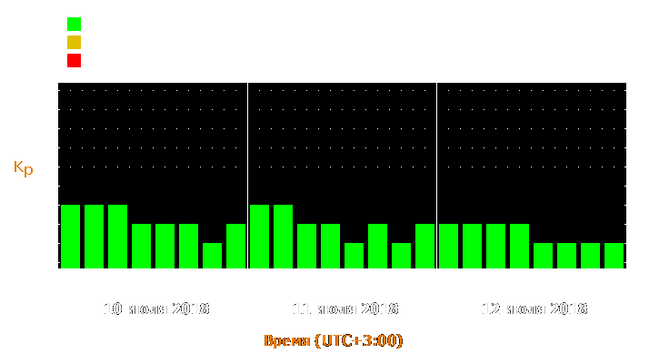 Прогноз состояния магнитосферы Земли с 10 по 12 июля 2018 года