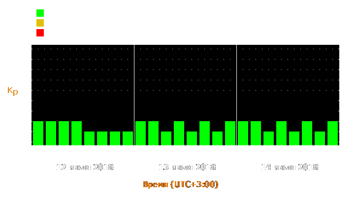 Прогноз состояния магнитосферы Земли с 12 по 14 июля 2018 года