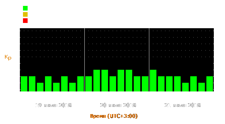 Прогноз состояния магнитосферы Земли с 19 по 21 июля 2018 года