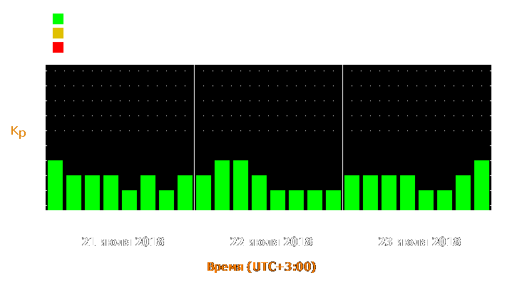 Прогноз состояния магнитосферы Земли с 21 по 23 июля 2018 года