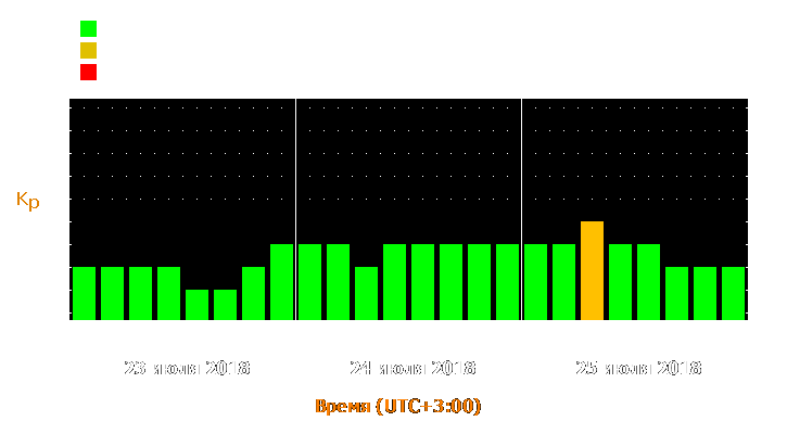 Прогноз состояния магнитосферы Земли с 23 по 25 июля 2018 года