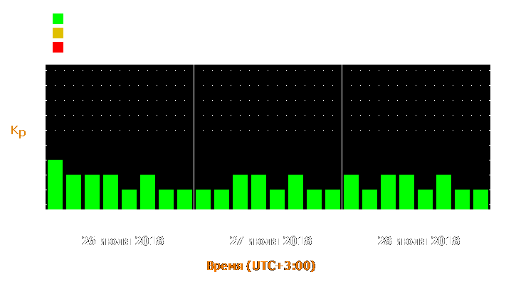 Прогноз состояния магнитосферы Земли с 26 по 28 июля 2018 года