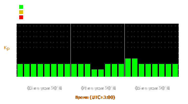 Прогноз состояния магнитосферы Земли с 3 по 5 августа 2018 года