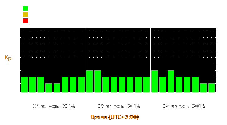 Прогноз состояния магнитосферы Земли с 4 по 6 августа 2018 года