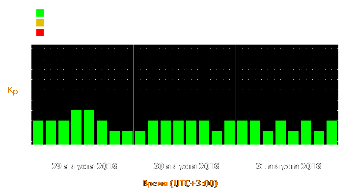 Прогноз состояния магнитосферы Земли с 29 по 31 августа 2018 года