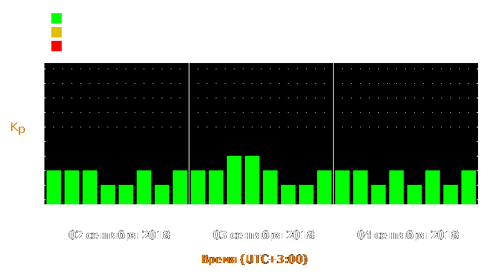 Прогноз состояния магнитосферы Земли с 2 по 4 сентября 2018 года