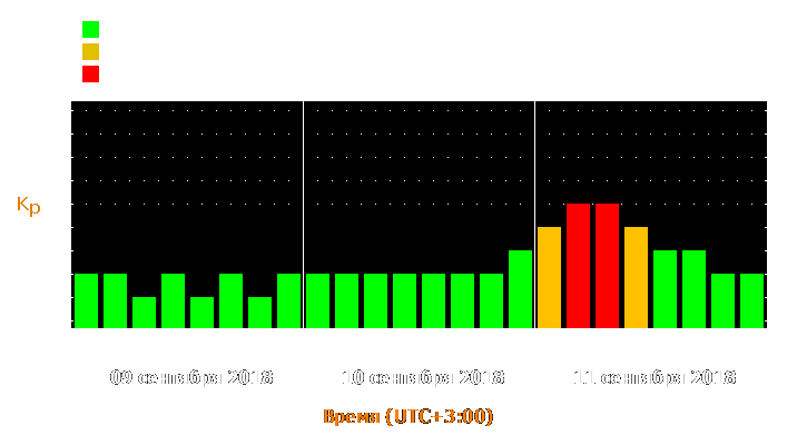 Прогноз состояния магнитосферы Земли с 9 по 11 сентября 2018 года